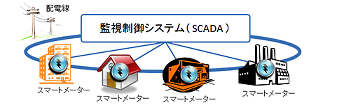 図　実証のために構築したシステムの概要