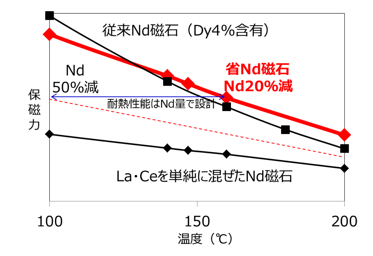 図　存のネオジム磁石と親開発の磁石の性能を比較したグラフ。高温環境でも既存のネオジム磁石に遜色ない性能を発揮している
