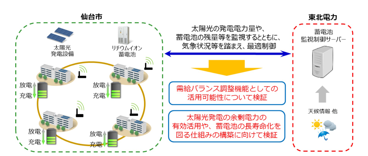 図　仙台市内の指定避難所25カ所にある太陽光発電設備と蓄電池を集約してVPPを構成する