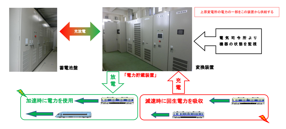 図　回生電力貯蔵装置は、減速する車両からの電力を受け取って一時的に貯蔵し、加速する車両に電力を供給する