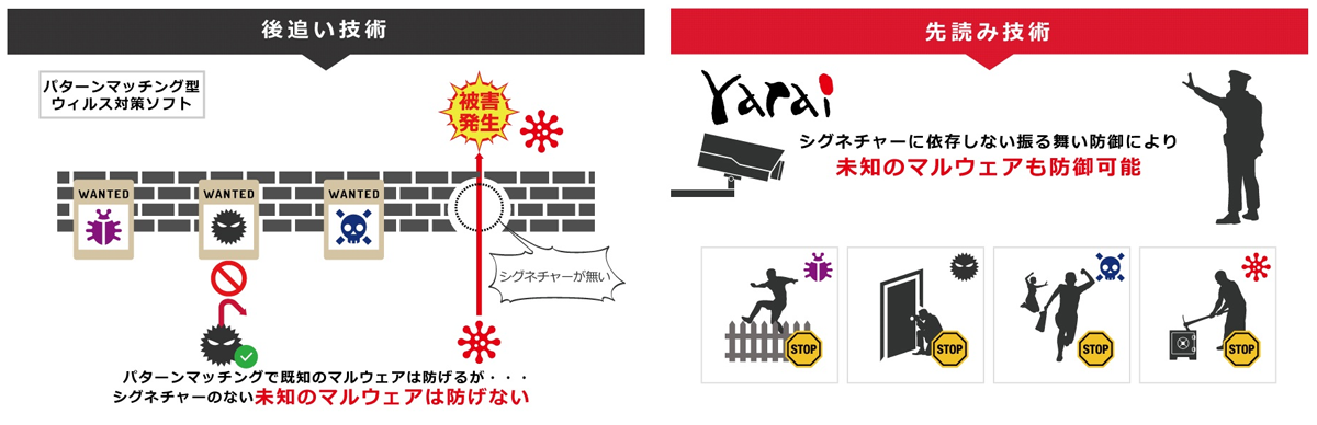 図　「後追い」（左）と「先読み」（右）の違い。先読みはファイルの「動き」を観察して悪意のあるファイルかどうかを判定する