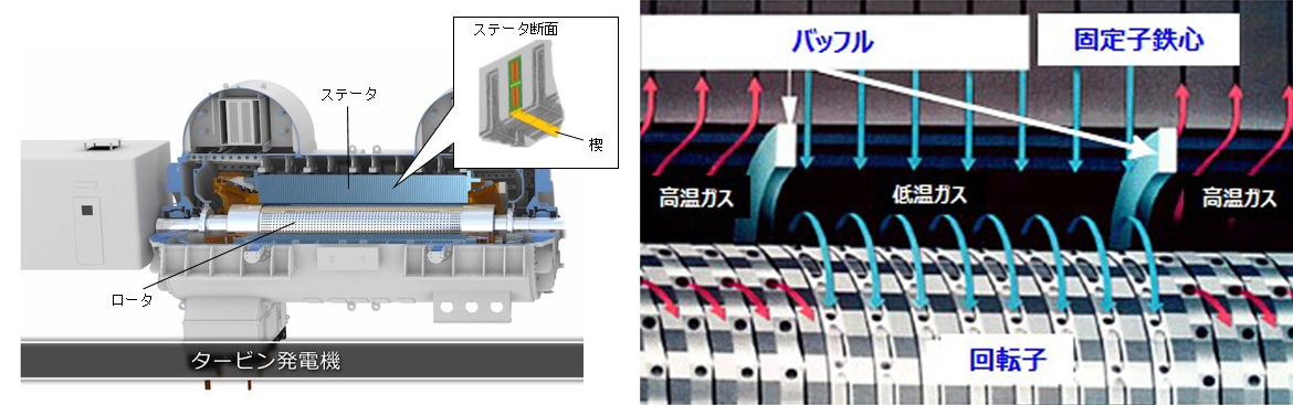 図　タービン発電機の断面図（左）と、回転子と固定子の間隔を描いたイメージ