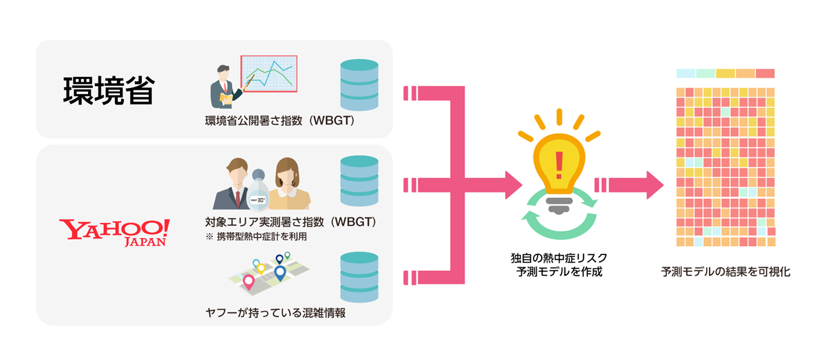 図　環境省の公開データとヤフーの独自データを合わせてAIで分析する