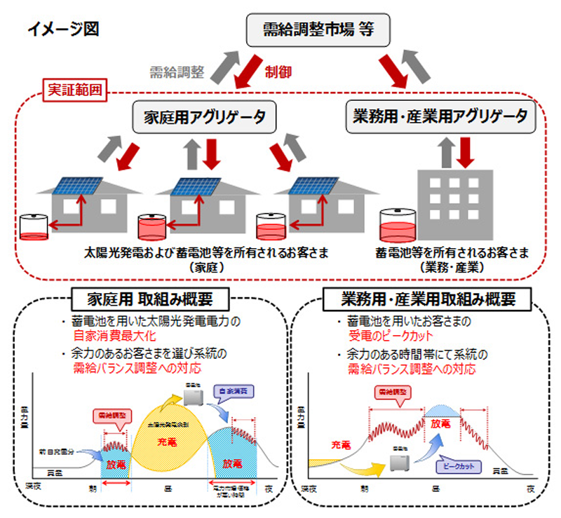 図　大阪ガスが実施する実証実験の概要