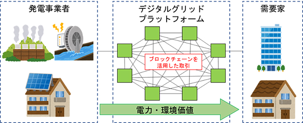 図　デジタルグリッドの技術を利用すると、どの発電所で発電した電力をどこにどれだけ供給したかの記録を残せる