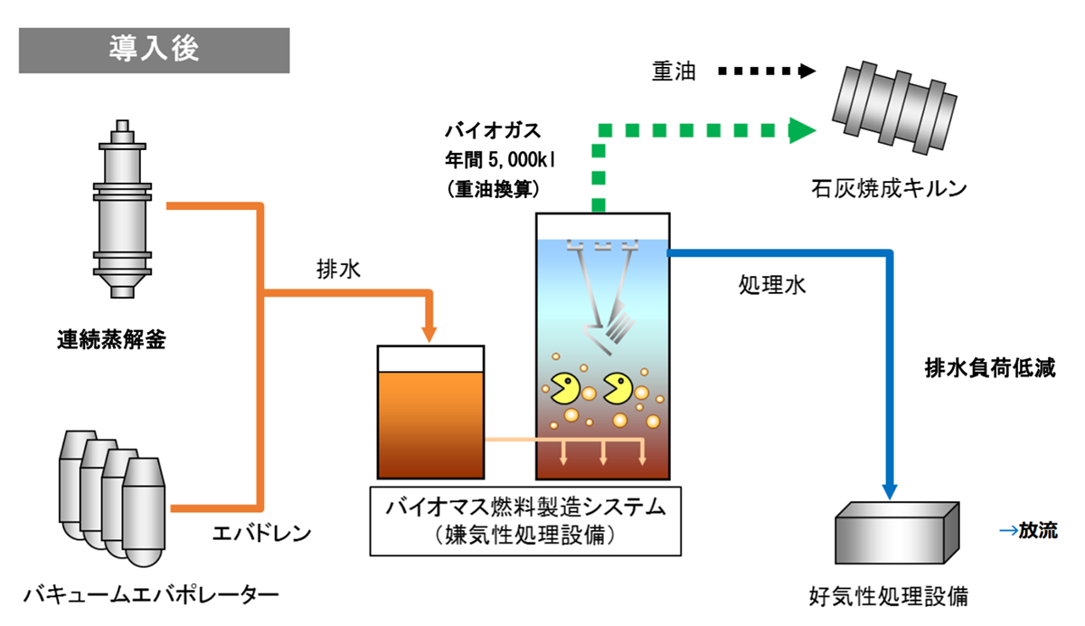 図　バイオガスを石灰焼成キルンの燃料として利用する