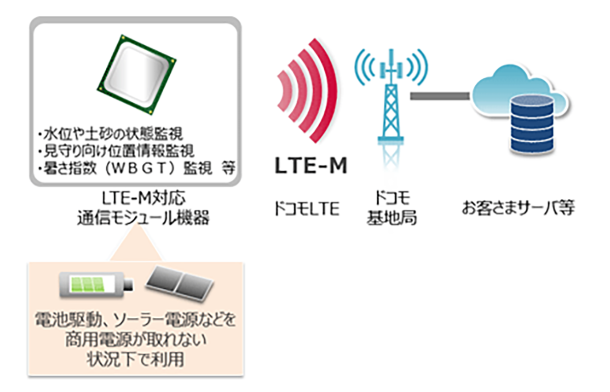 図　LTE-Mは、センサー端末のために商用電源を用意できない環境での利用に適している