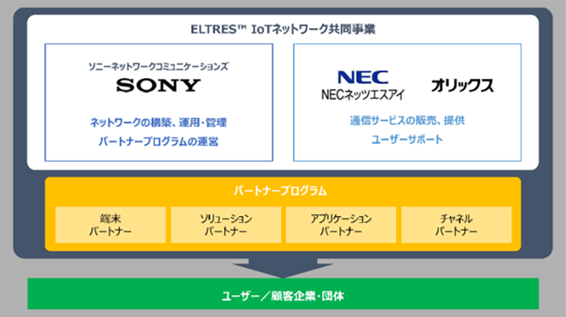 図　今回の共同事業における3社の役割分担