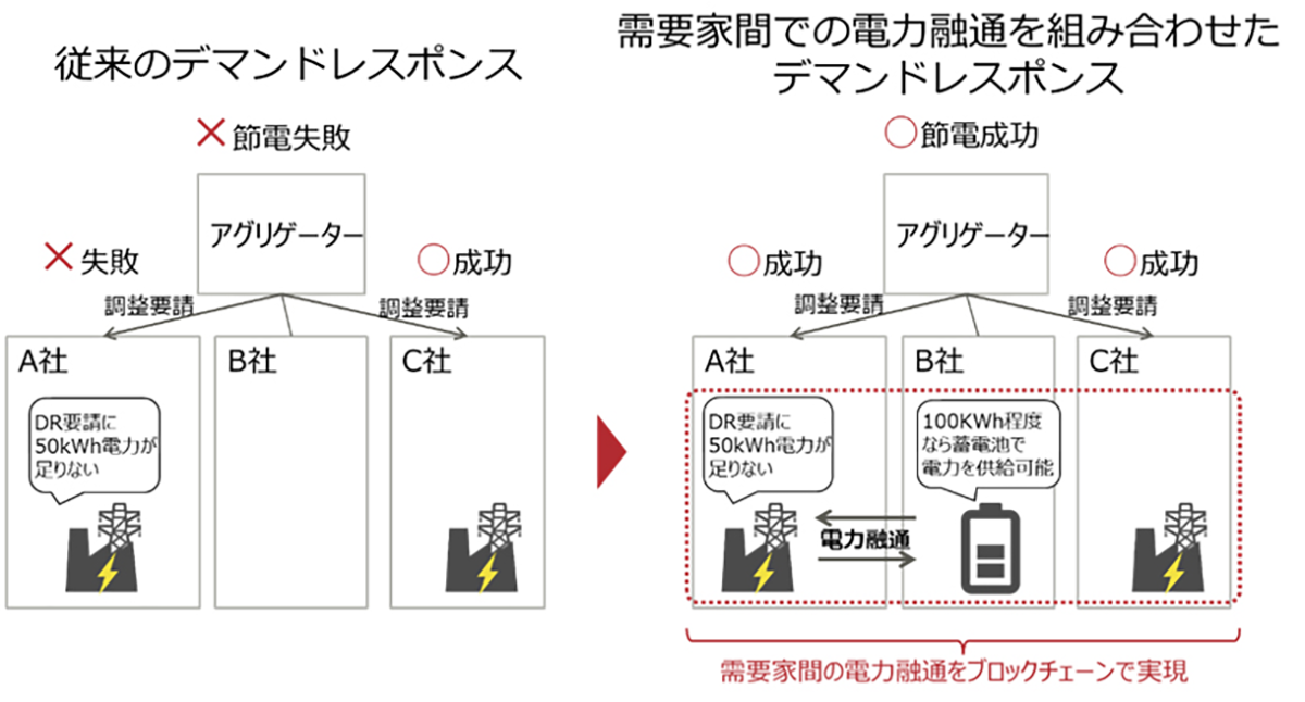 図　需要家間で電力を融通しながら全体で節電することで、デマンドレスポンスに対応する