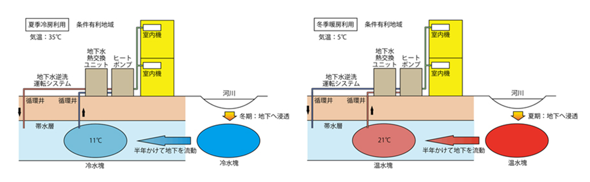 図　冬季に冷えた地下水を夏期に利用し（左）、夏期に暖まった地下水を冬季に利用する（右）