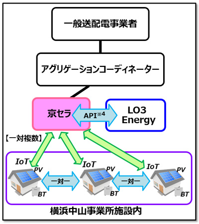 図　アグリゲーターを想定した京セラのサーバーはLO3 Energyの電力取引基盤とAPIを通して連携する