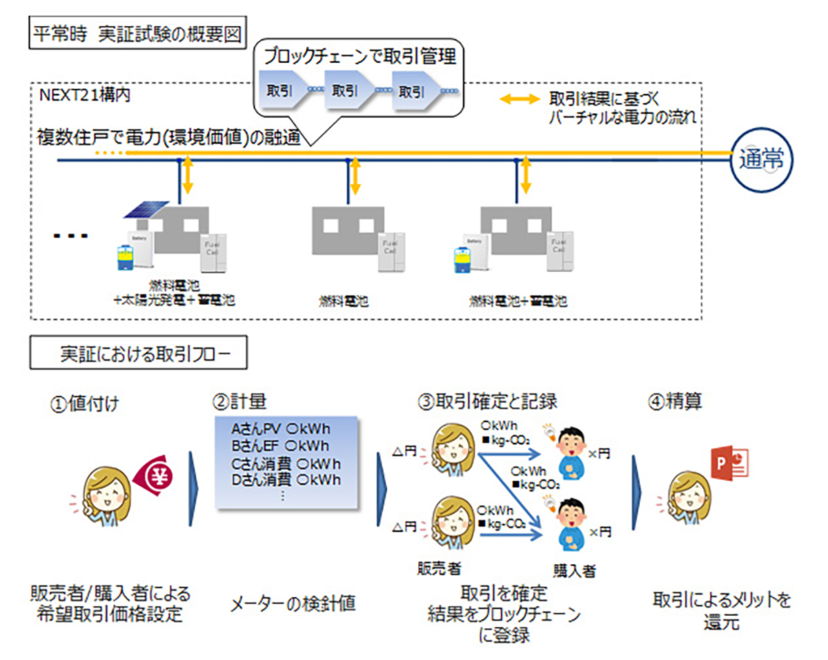 図　世帯間で余剰電力をやり取りできる仕組みを作り、取引の履歴をブロックチェーンに記録する