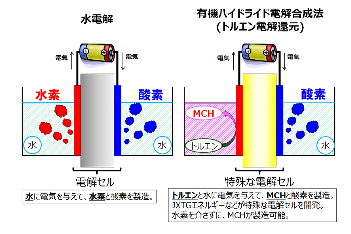 図　水に電気をかけると電気分解で水素と酸素が得られる（左）。今回開発した特殊な電解セルを使用すると、トルエンと水に電気をかけることで、MCHと酸素を得られる