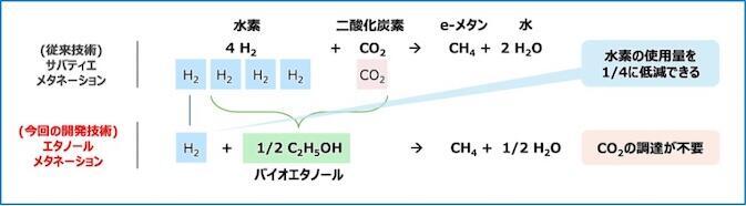 e-メタン製造にバイオエタノール活用で水素使用4分の1、大阪ガスが新