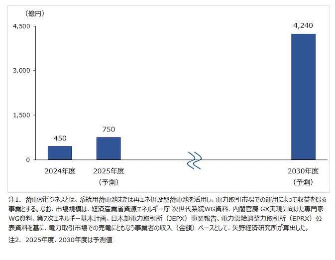 蓄電池ビジネス市場は2030年度に4240億円へ拡大、矢野経済予測