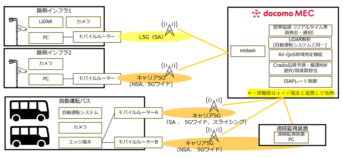 横浜市で、ローカル5Gと路側インフラを活用した「自動運転レベル4」の