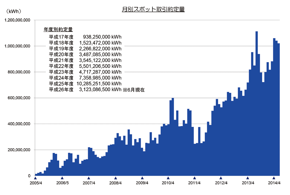 図8 スポット市場の月別の取引約定量(取引する電気の価格と量)