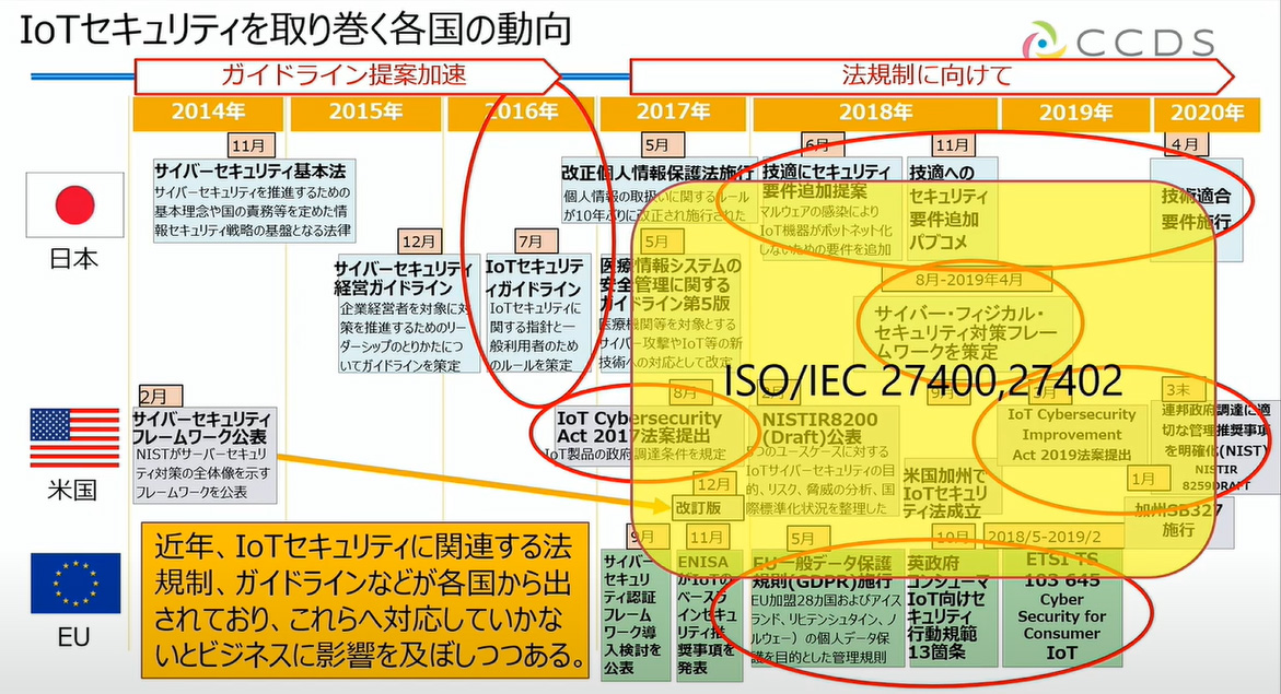 図2　日本のIoTセキュリティのアクションと、ISO/IEC27400・27402 の関連（イエローの部分が国際標準化に影響したアクション）