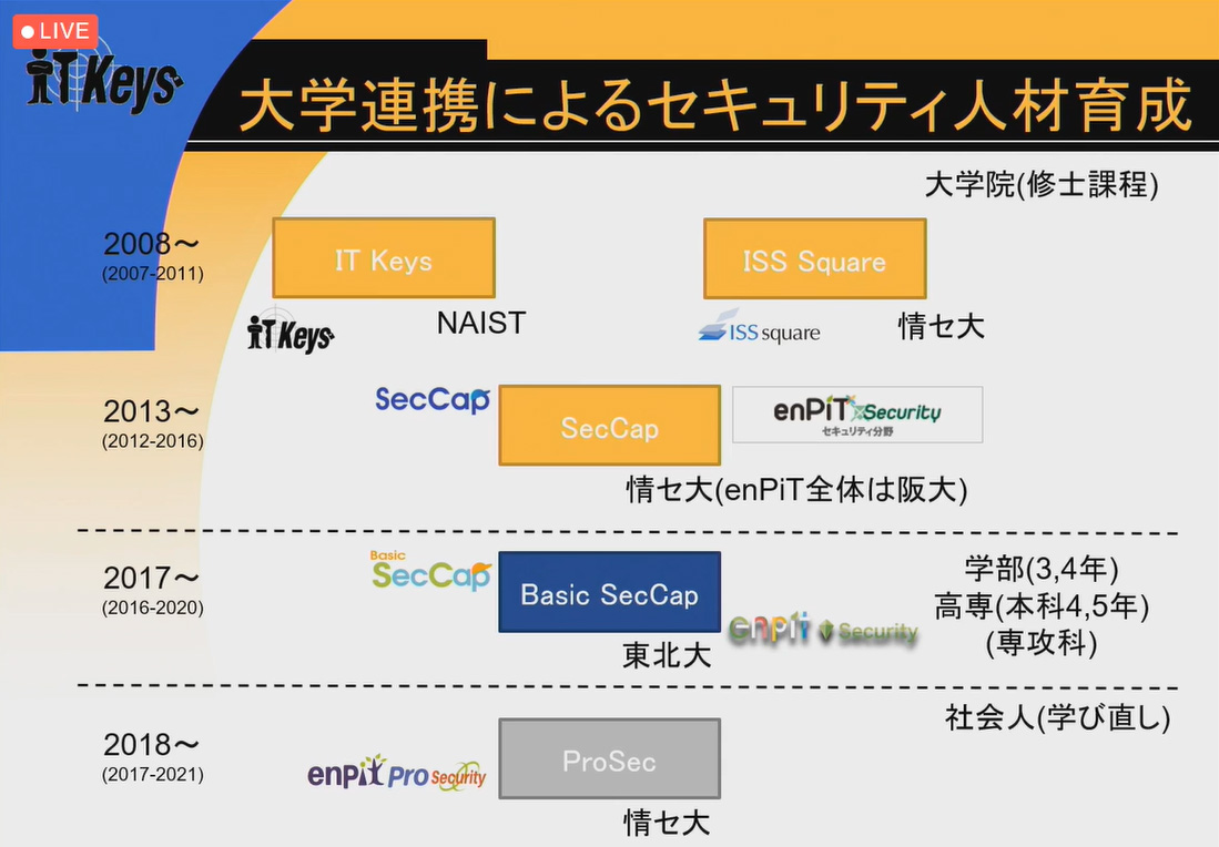 図4　砂原氏とセキュリティ人材育成との関わり