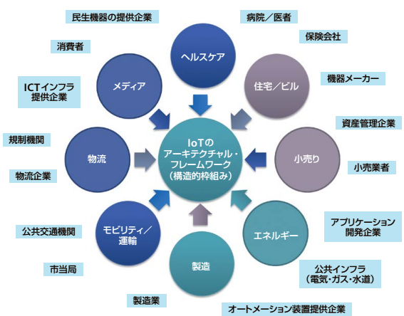 図1　M2M/IoTアプリケーションを利用する業界と領域