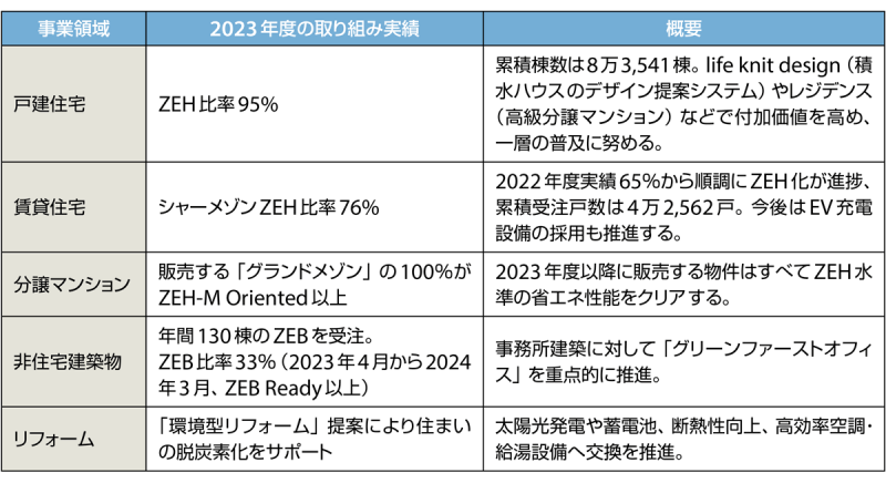 積水ハウス、ZEH（エネルギー収支ゼロ住宅）で、累積8万棟を達成 