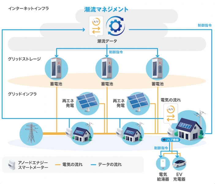 NTTアノードエナジーほか7社、新たな「Internet of Grid （IoG）プラットフォーム」 （電力流通モデル）で再エネを促進 |  スマートグリッド | スマートグリッドフォーラム