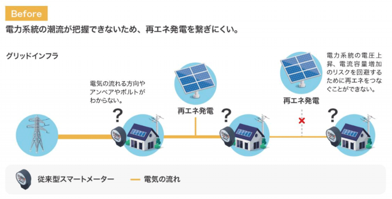 NTTアノードエナジーほか7社、新たな「Internet of Grid （IoG）プラットフォーム」 （電力流通モデル）で再エネを促進 |  スマートグリッド | スマートグリッドフォーラム