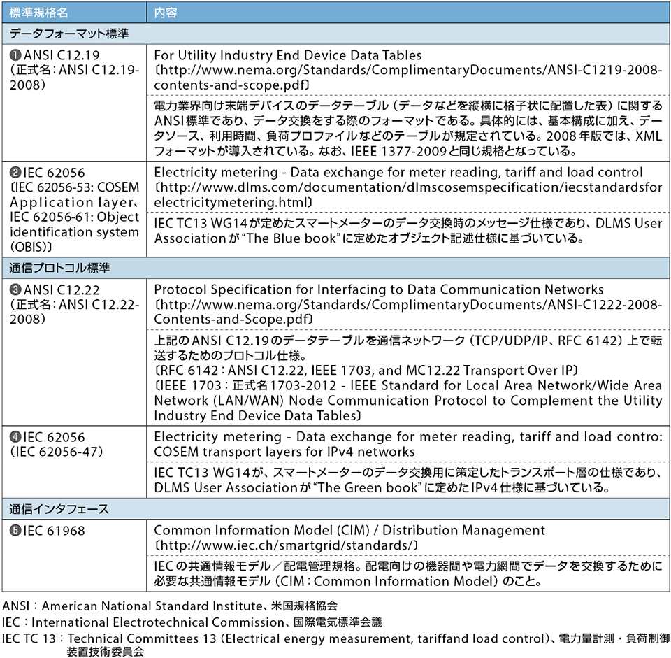 表1  AMIで使用されるデータフォーマット標準と通信プロトコル標準