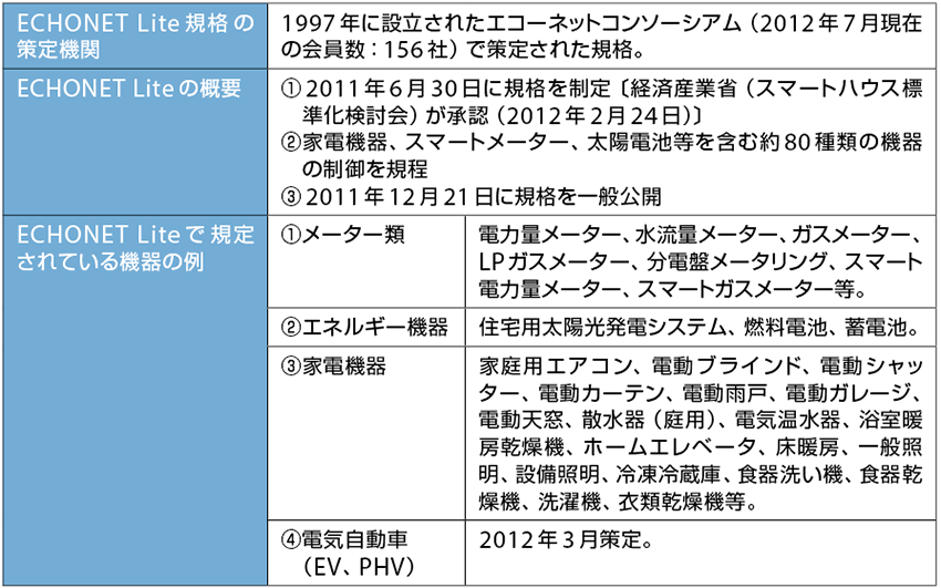 表2  ECHONET Liteの概要