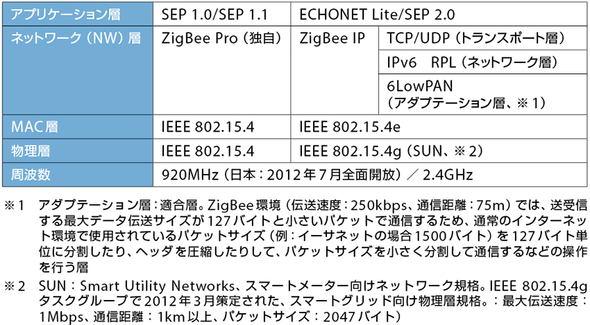 表3  IEEE 802.15.4g／4eを用いたオープンなZigBee IPの環境