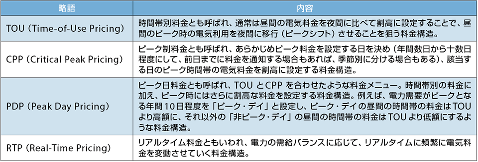 表4  電気料金ベースのデマンドレスポンスの略語