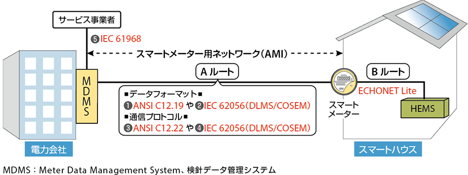 図2  電力会社とスマートメーターのデータフォーマットや通信プロトコルの例