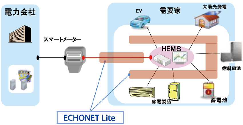 図3  スマートハウスにおけるECHONET Liteの位置づけ