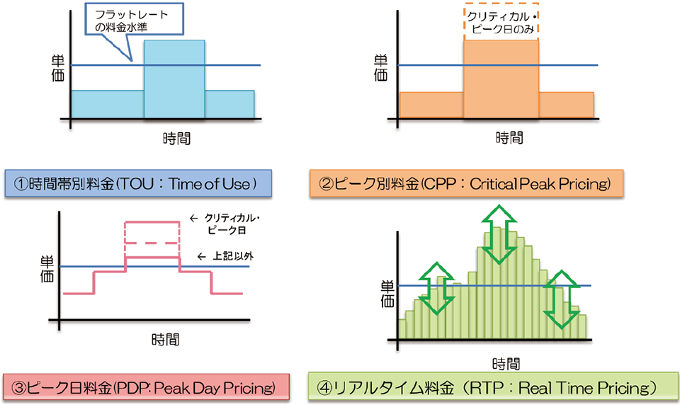 図5  電気料金ベースのデマンドレスポンスの例（①〜③は事前通知型）