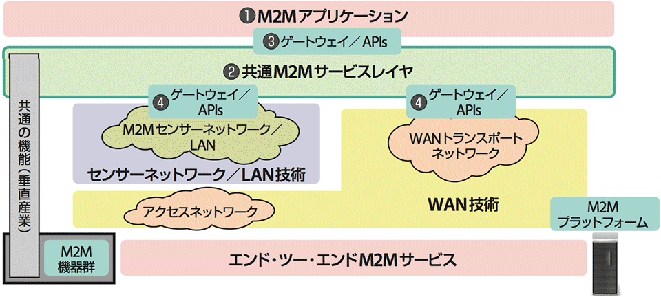 図1 oneM2Mが目指す基本的なアーキテクチャ