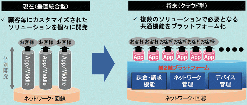 図2 共通プラットフォーム標準化の必要性:垂直統合型からクラウド型への展開