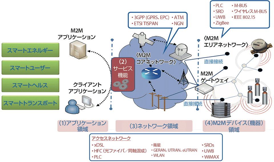 図3 M2Mアプリケーションの例とコア/アクセス/M2Mエリアネットワークのイメージ