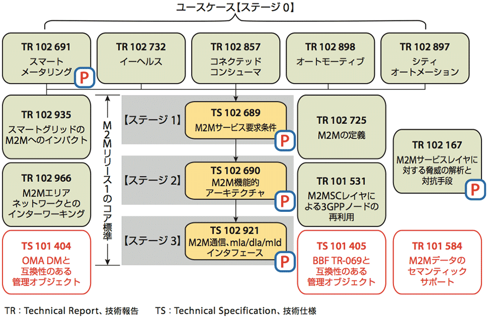 図4 ETSITCM2Mにおける各技術委員会の標準化活動(仕様策定)の状況