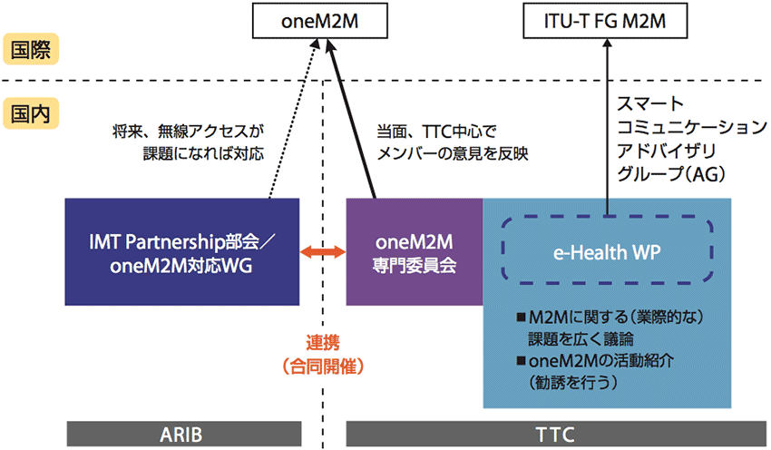 図5 日本における「oneM2M」の展開と国際貢献:TTCとARIBの役割oneM2M