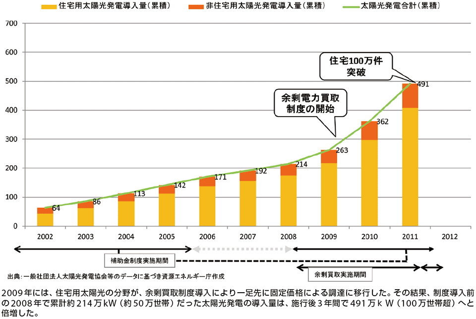 図2  余剰買取制度の導入と太陽光発電の導入量の推移