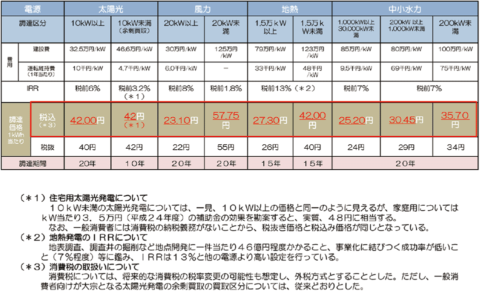 図3  再生可能エネルギーの調達価格（買取価格）・調達期間（買取期間）について