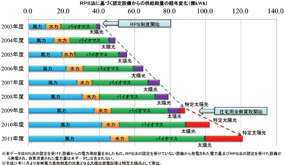 図4  RPS法による再生可能エネルギー電力供給量の推移