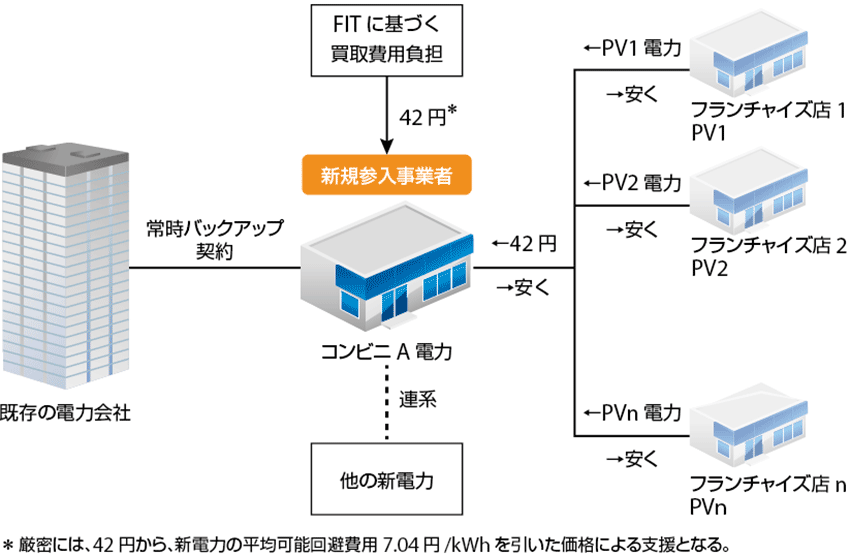 図6  コンビニA電力株式会社の固定価格買取制度（FIT）導入の例