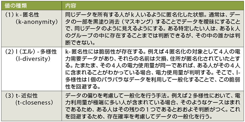 表1  3つの値（k, l, t）を指定して評価する匿名化の手法