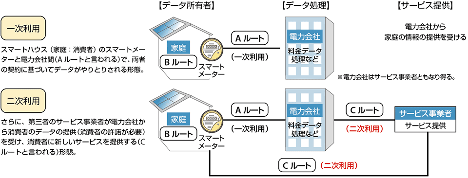 図1  スマートグリッド環境におけるデータの一次利用と二次利用の関係