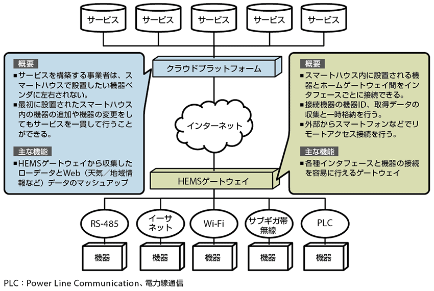 図1  スマートハウスにおけるHEMSゲートウェイの役割