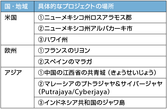 表2  NEDOが推進する海外のスマートコミュニティの一覧