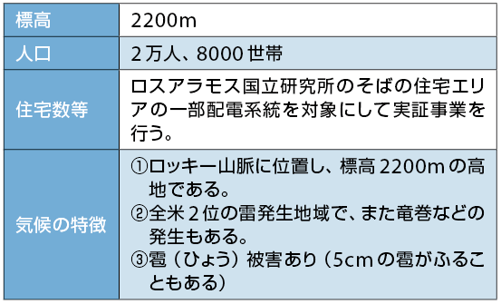 表3  ロスアラモスサイトの概要