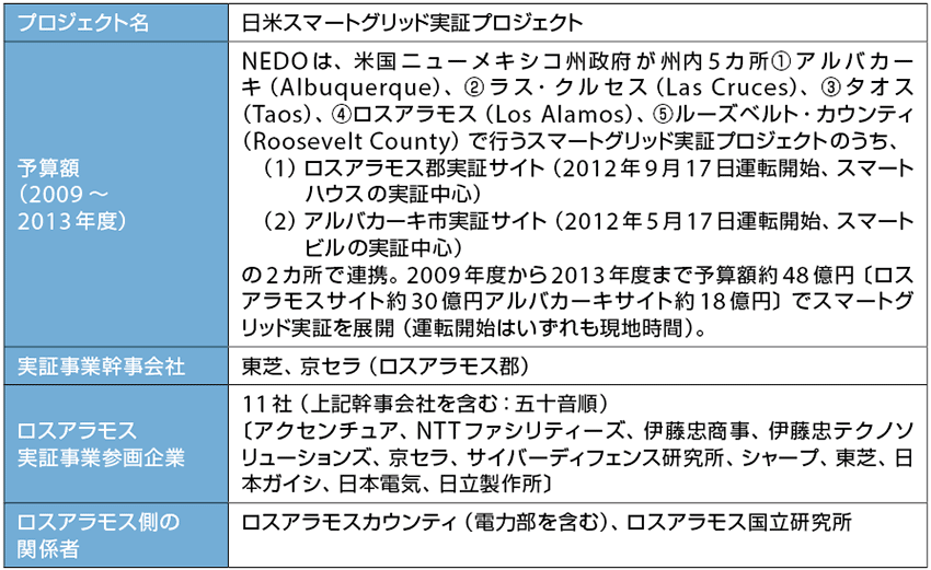 表4  ロスアラモス郡の実証サイトの実証事業幹事会社／参画企業