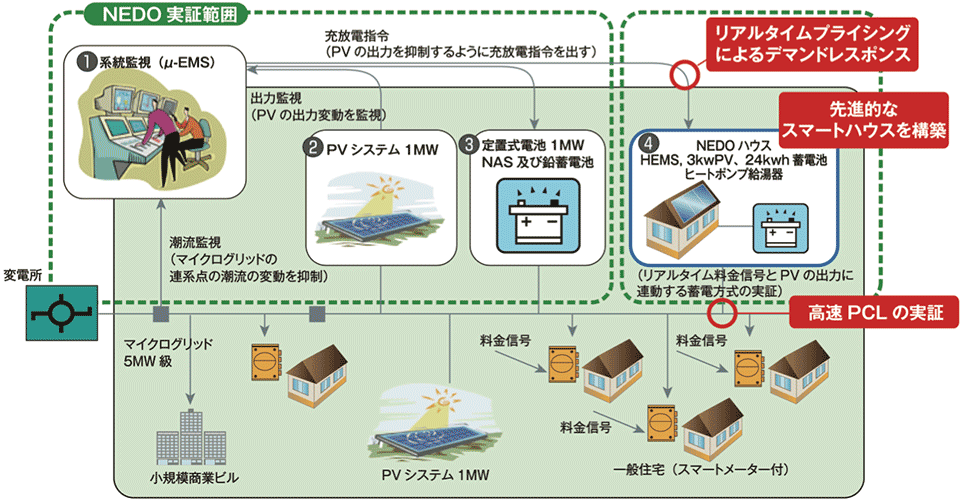 図3  ロスアラモスサイトにおけるマイクログリッド実証システムの構成